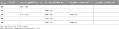 Assessment of batch culture conditions for cyanobacterial propagation for a bioreactor in space